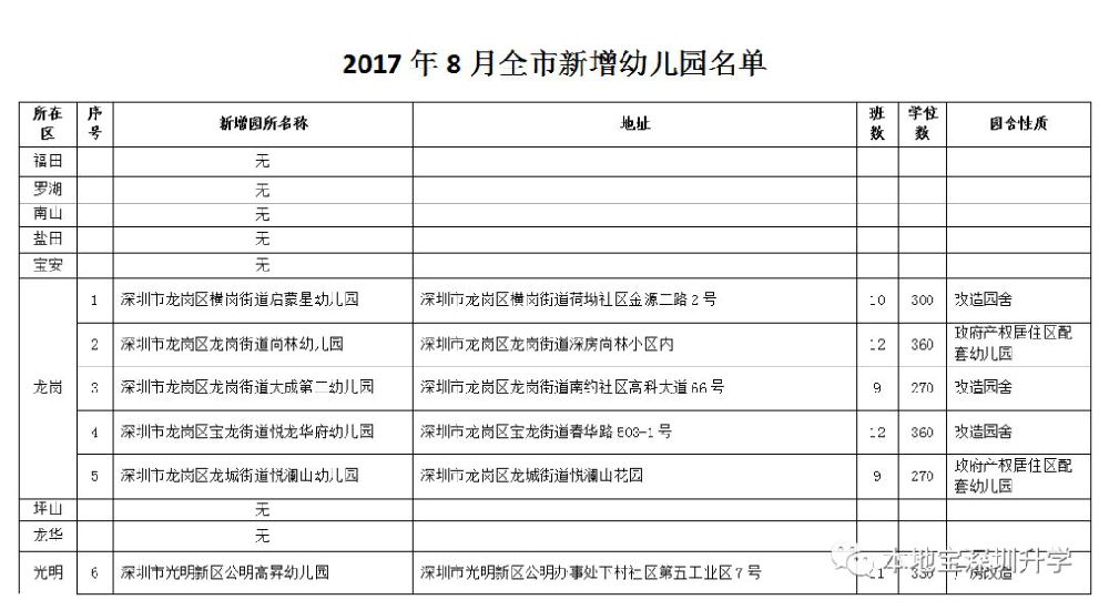 近三年深圳新增幼儿园全名单（地址 班数 学位数 性质）