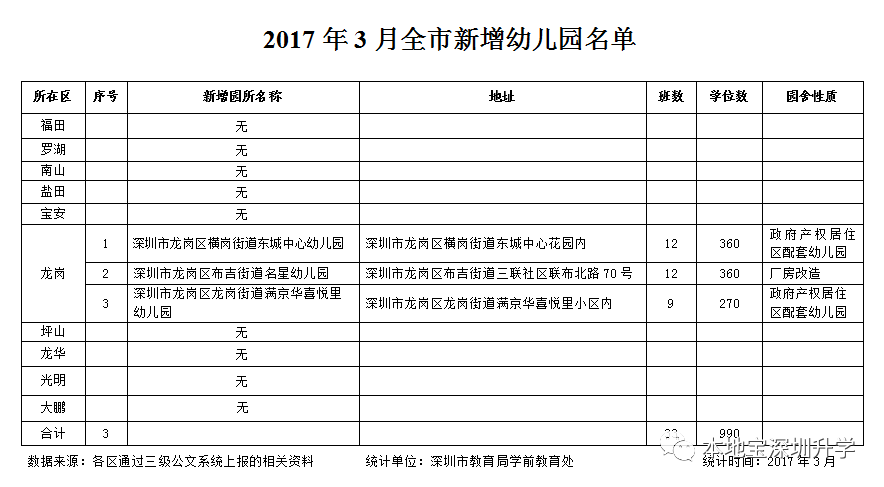 近三年深圳新增幼儿园全名单（地址 班数 学位数 性质）