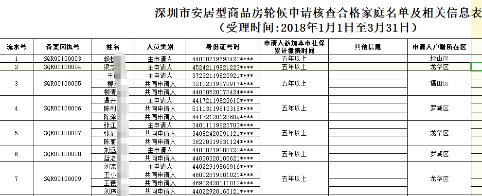 7259户家庭将进入深圳安居房轮候库 附合格名