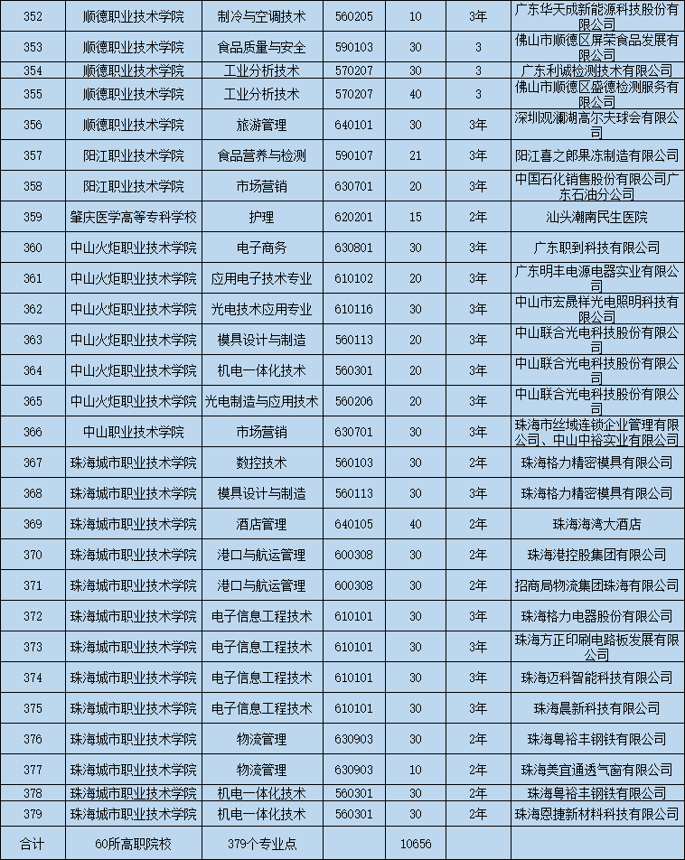 广东2019年高职扩招专项计划（招生院校、专业、计划）