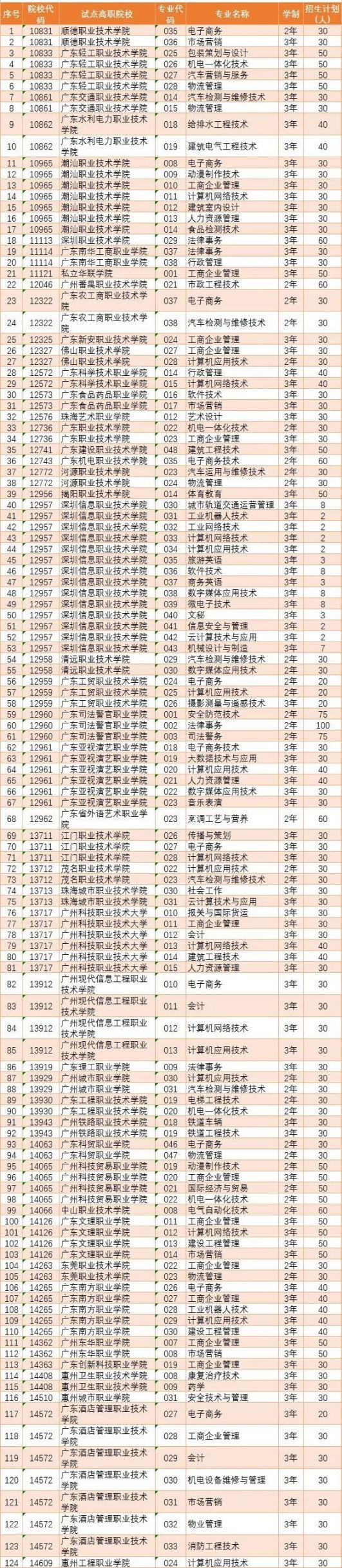 广东省2019年第二期高职扩招正式开始报名 附招生计划表