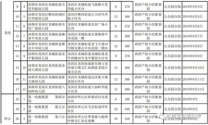 2017-2020年深圳各区新增幼儿园名单一览（每月更新）