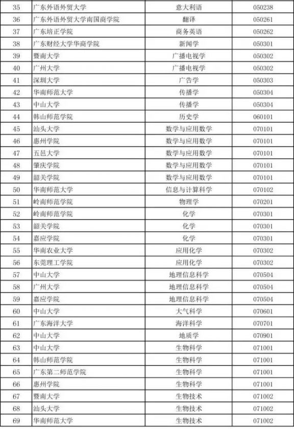 广东首批省级一流本科专业建设点名单公示 深圳3所高校在列
