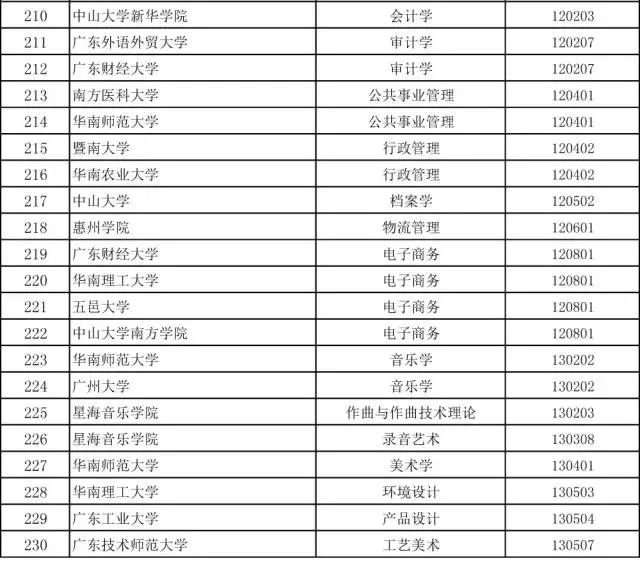 广东首批省级一流本科专业建设点名单公示 深圳3所高校在列