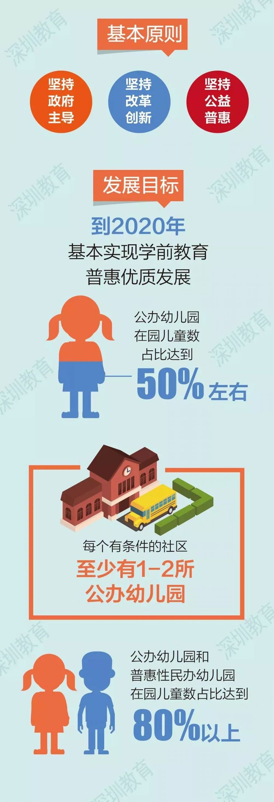到2020年 深圳要有一半左右的孩子能上公办园