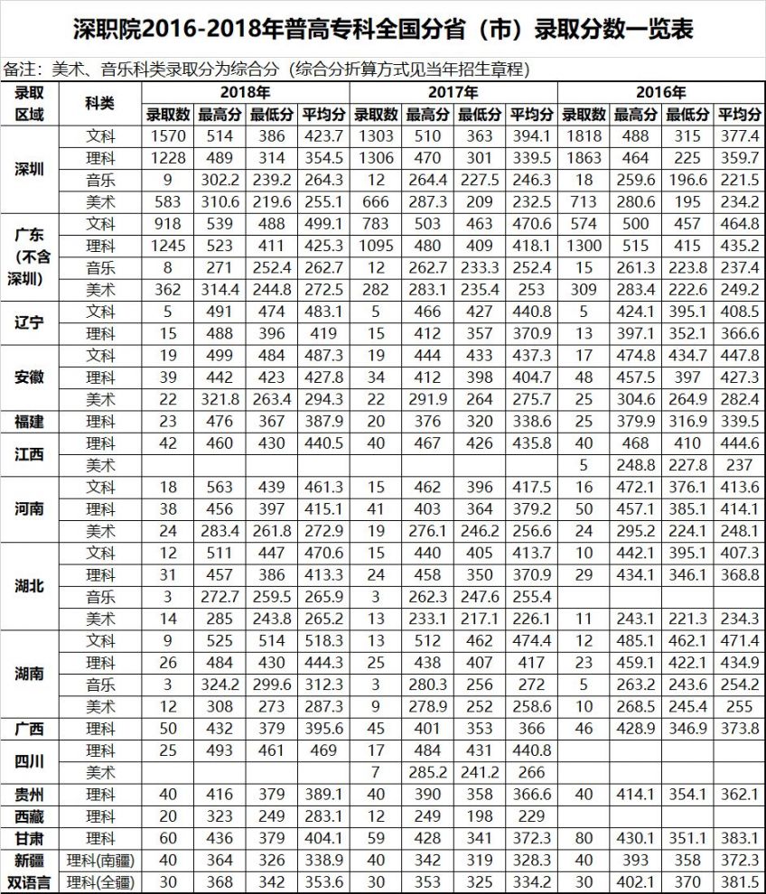 深圳职业技术学院2019高考招生指南（计划 录取分）