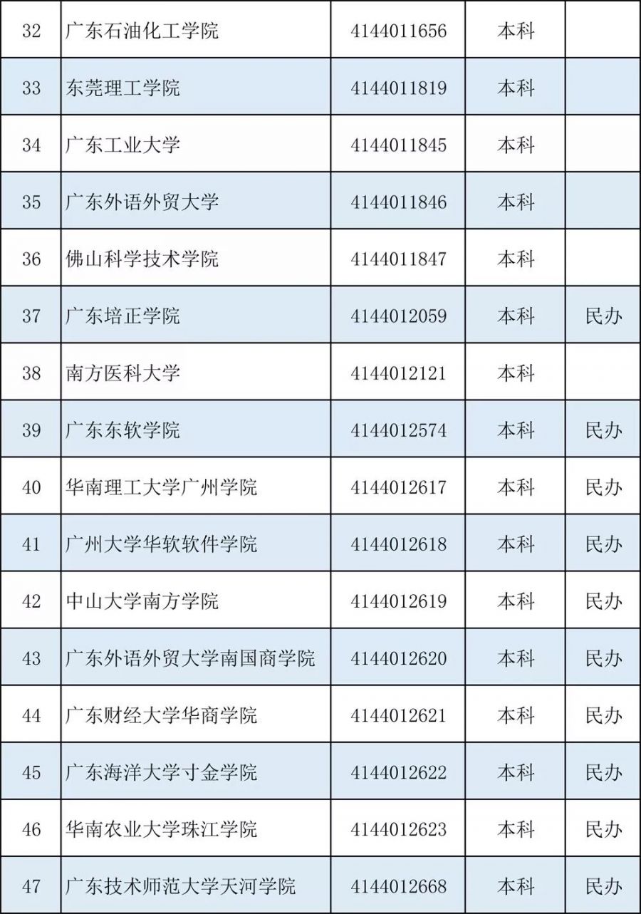广东154所正规大学全名单一览（本科 专科高校）