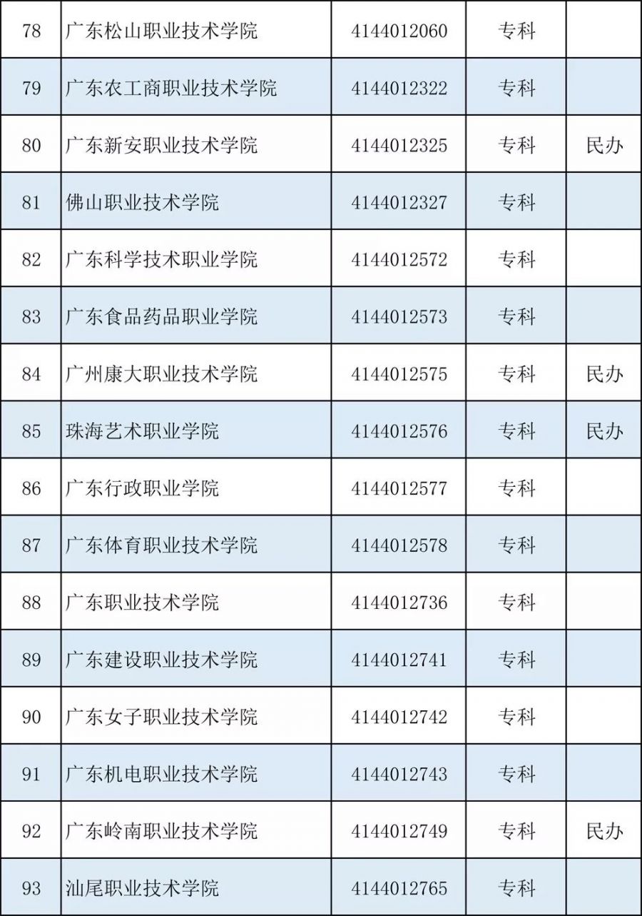 广东154所正规大学全名单一览（本科 专科高校）