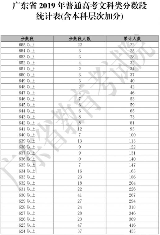 广东省2019年高考考生成绩各分数段（文科 理科 其他）
