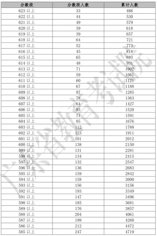 广东省2019年高考考生成绩各分数段（文科 理科 其他）