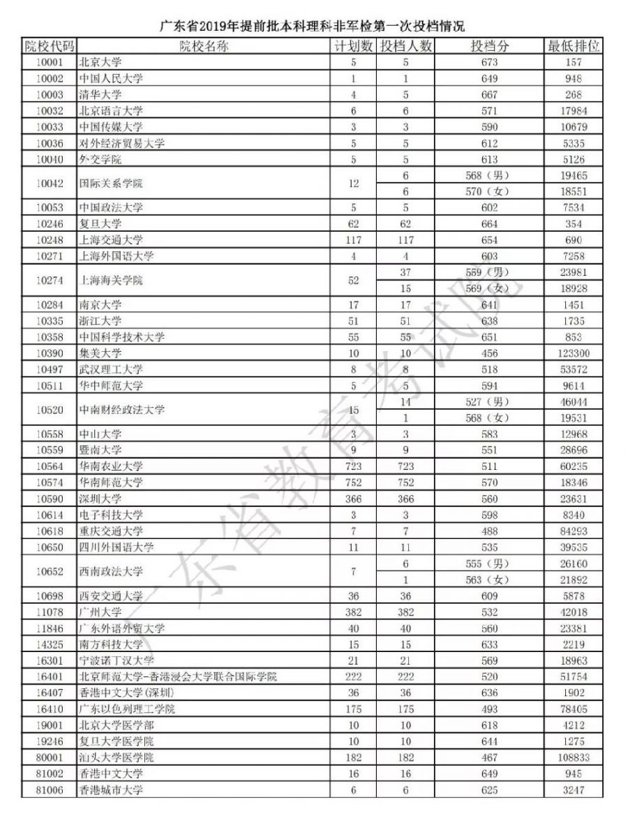 广东2019高考提前批本科分数线一览（非军检院校）