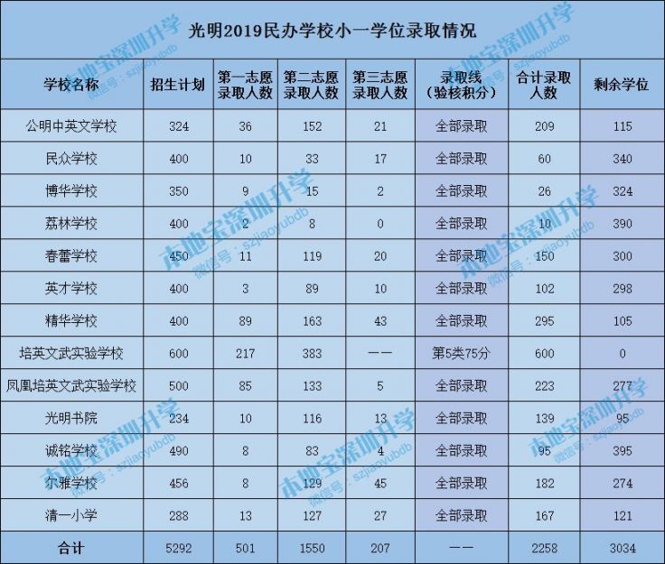 2019深圳公民办中小学空余学位汇总 别错过任何机会