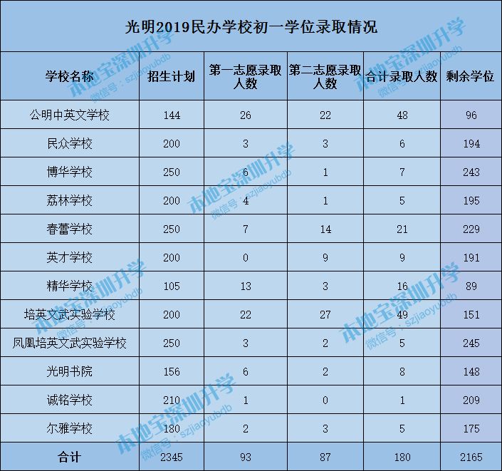 2019深圳公民办中小学空余学位汇总 别错过任何机会