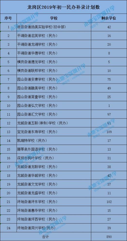 2019深圳公民办中小学空余学位汇总 别错过任何机会