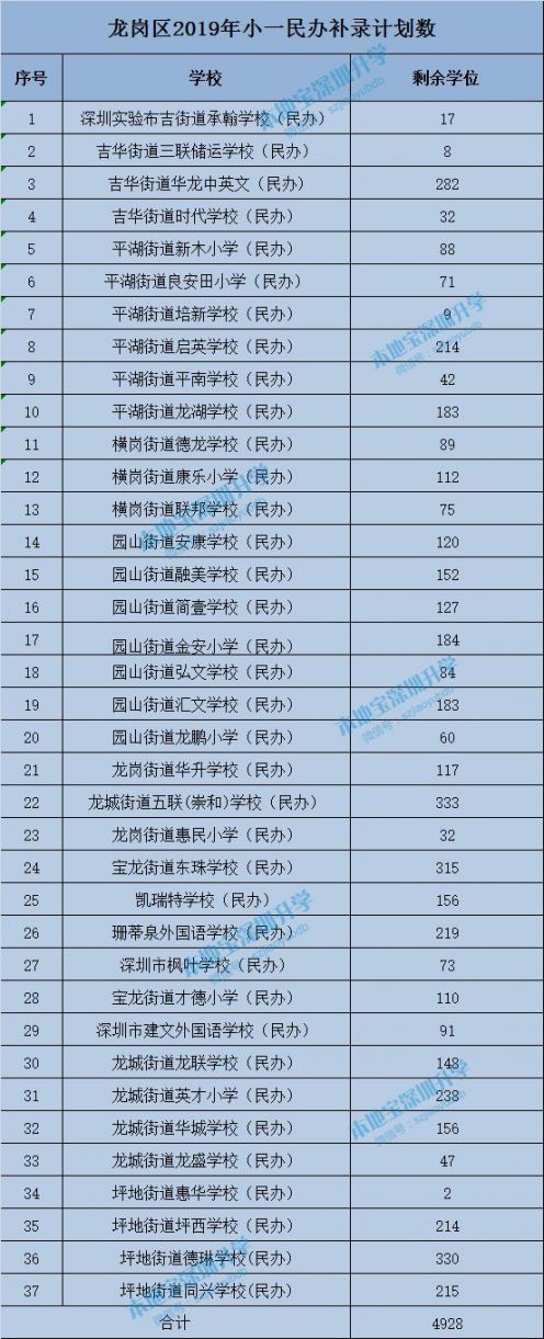 2019深圳公民办中小学空余学位汇总 别错过任何机会