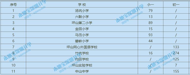 2019深圳公民办中小学空余学位汇总 别错过任何机会