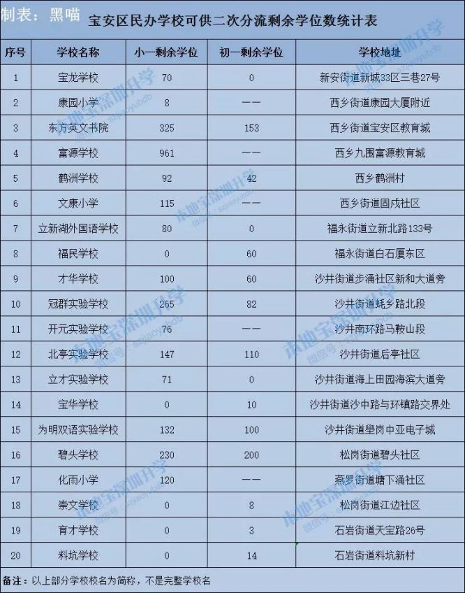 2019深圳公民办中小学空余学位汇总 别错过任何机会