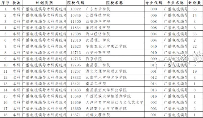 2019广东高考本科批次征集志愿指南 附缺额院校及专业一览表
