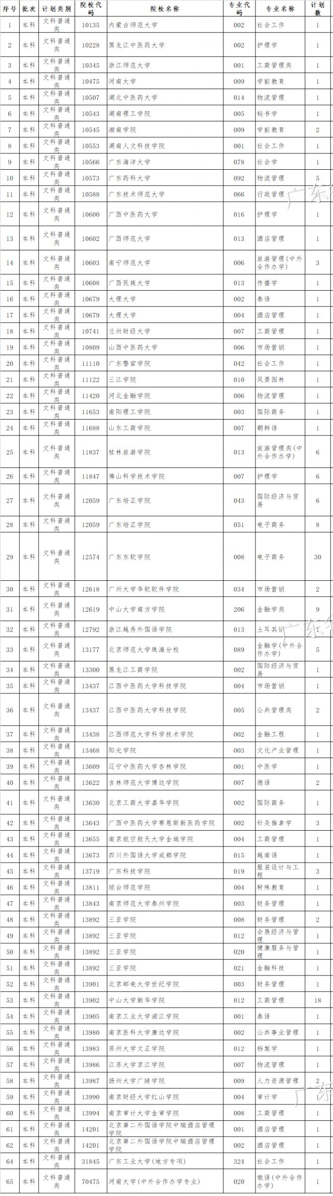 2019广东高考本科批次征集志愿指南 附缺额院校及专业一览表