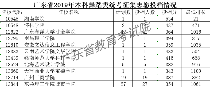 2019年高考在广东招生各高校投档分数线汇总（持续更新）