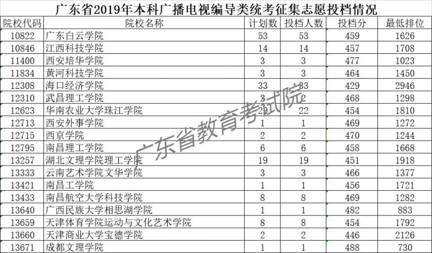 2019年高考在广东招生各高校投档分数线汇总（持续更新）