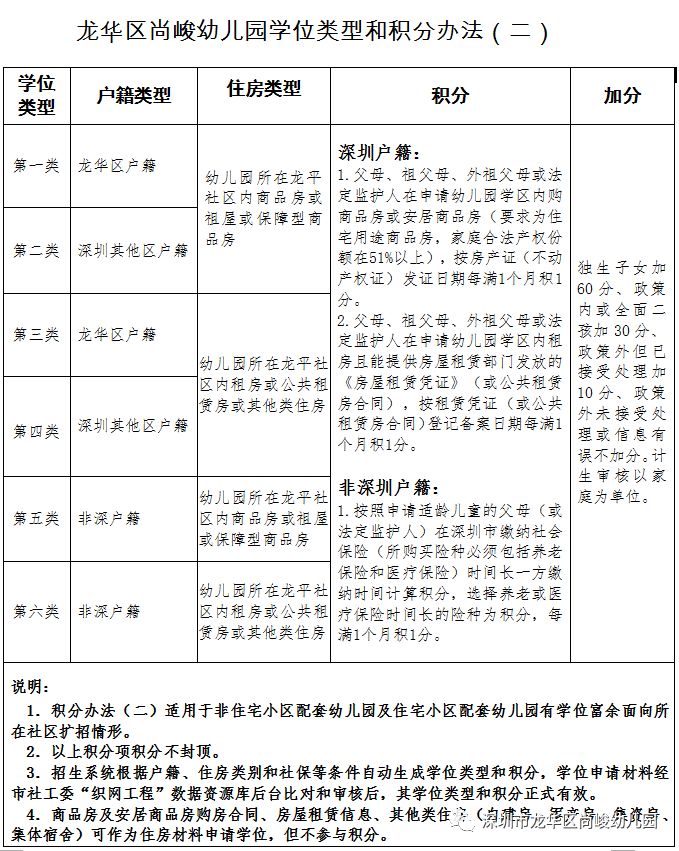 龙华区尚峻幼儿园2019-2020学年招生方案（报名指南）