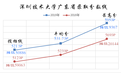 深圳技术大学2019年录取分数线汇总（广东 省外）