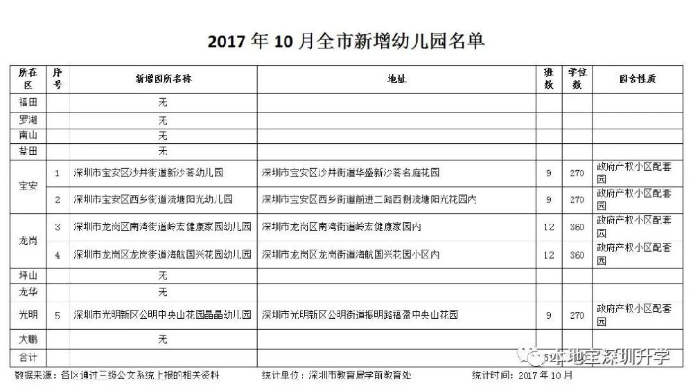 2017-2019年深圳各区新增幼儿园名单一览（每月更新）