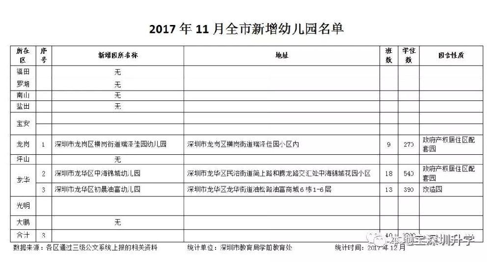 2017-2019年深圳各区新增幼儿园名单一览（每月更新）