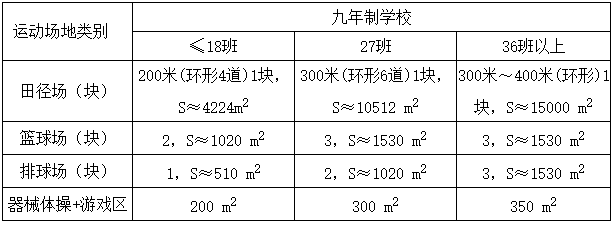 广东省义务教育标准化学校标准一览