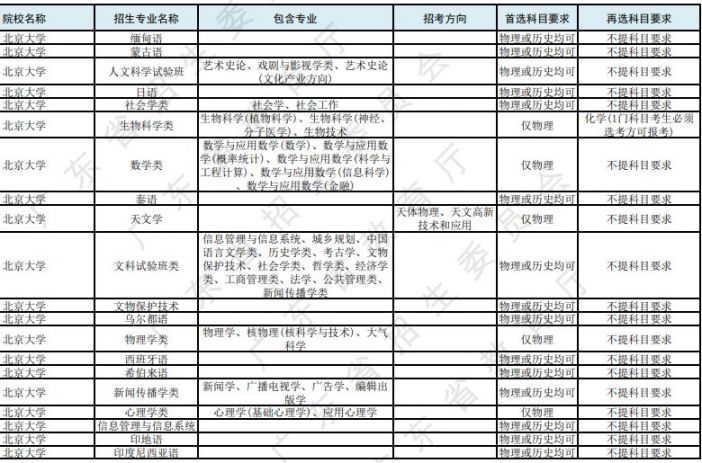 2021年拟在广东招生各高校各专业选考科目要求（本科 专科）