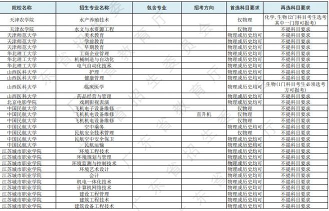 2021年拟在广东招生各高校各专业选考科目要求（本科 专科）