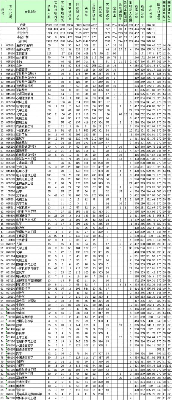 2019年深圳大学硕士研究生录取情况表（国家线 复试线）