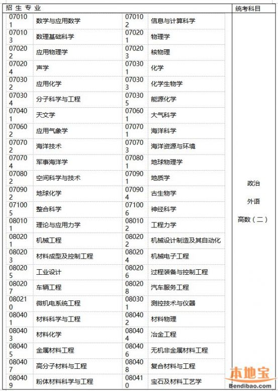 广东成人高考专升本各招生专业对应统考科目一览表