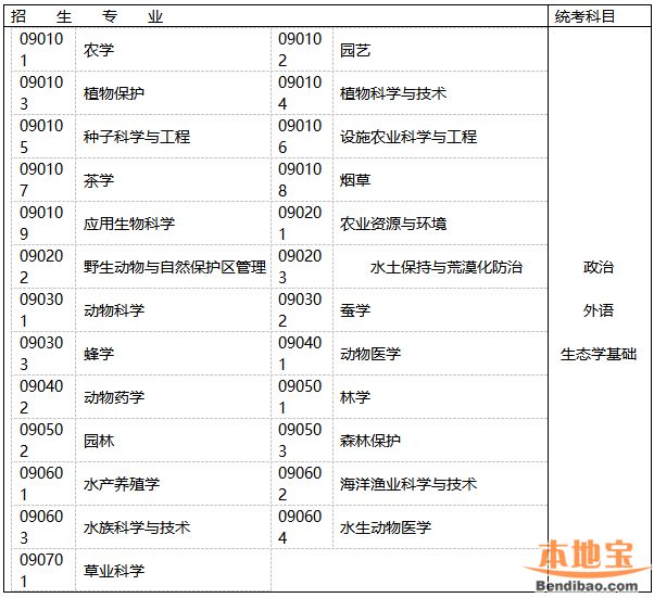 广东成人高考专升本各招生专业对应统考科目一览表