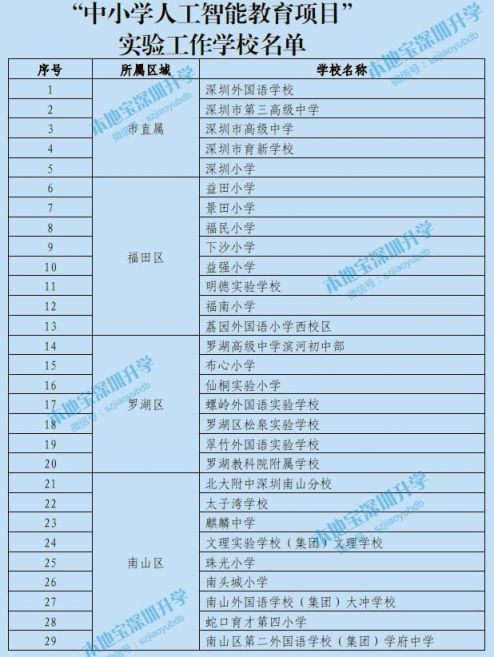 深圳“中小学人工智能教育项目”实验工作学校名单一览