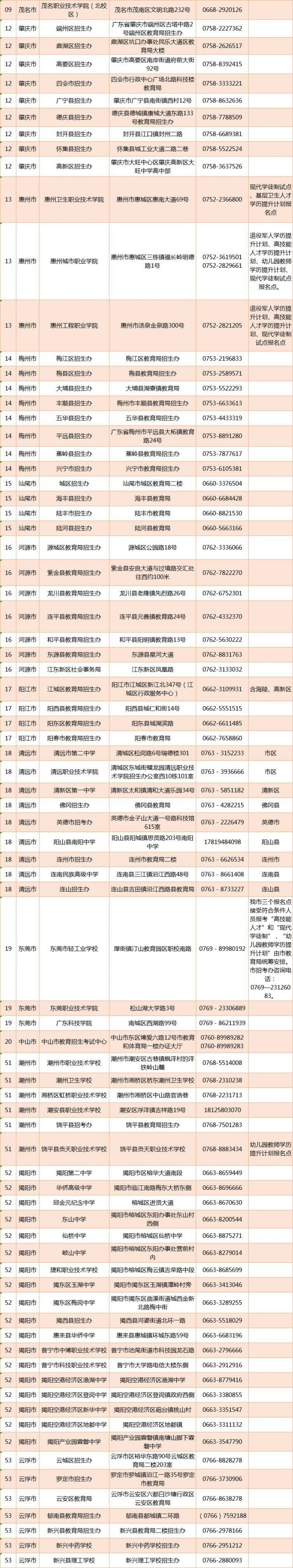 广东省2019年高职扩招各地市报名点一览表 深圳有三个