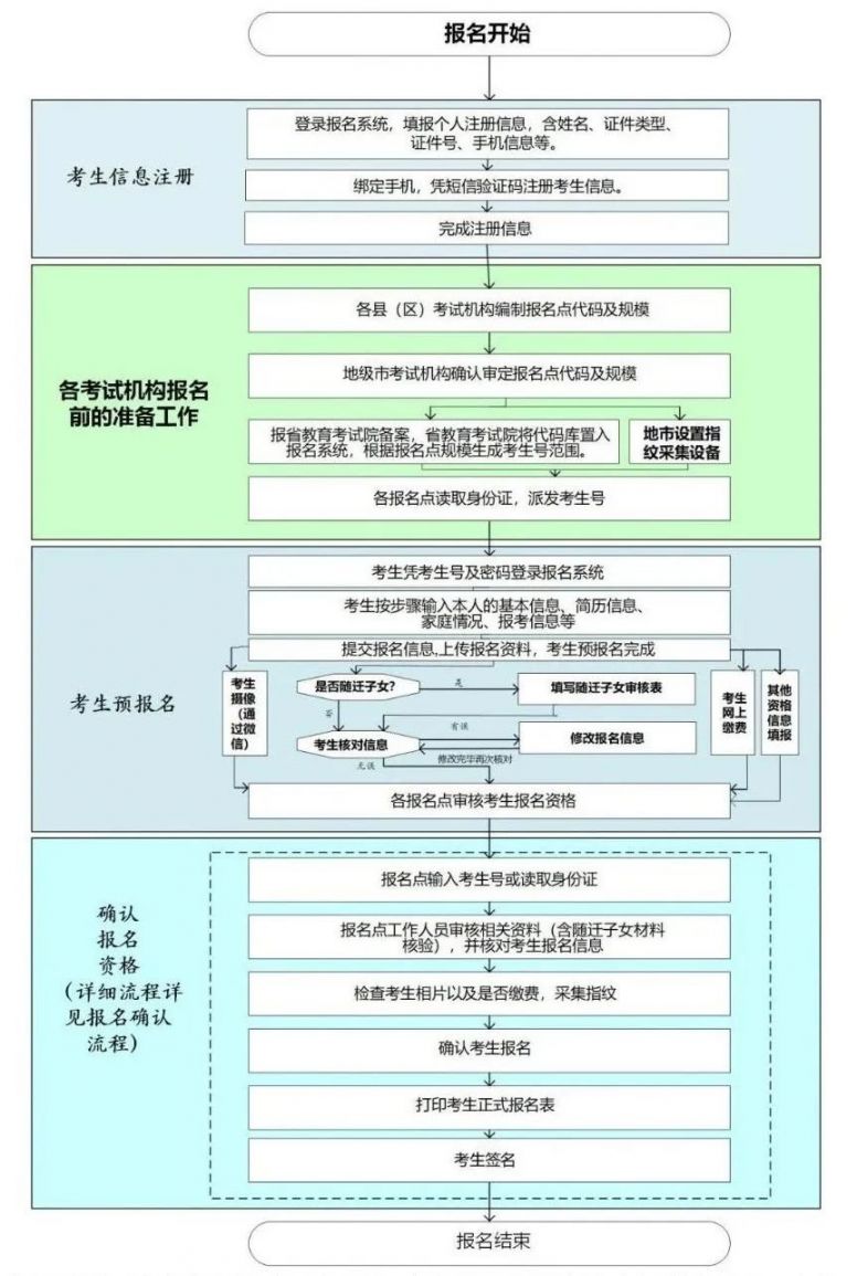 一图读懂广东2021年高考报名流程 先注册再网报