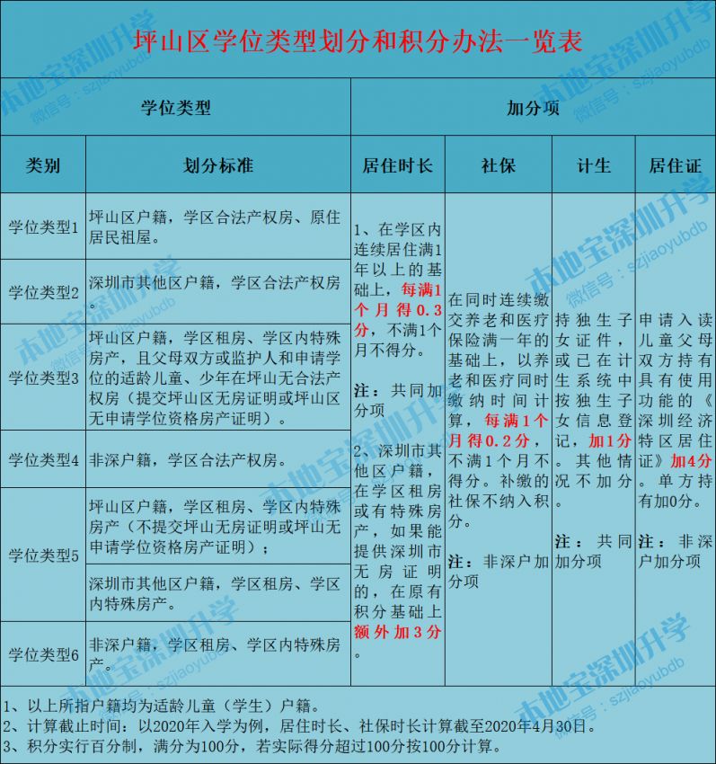 深圳各区学位申请积分政策简析 类别和积分哪个更重要