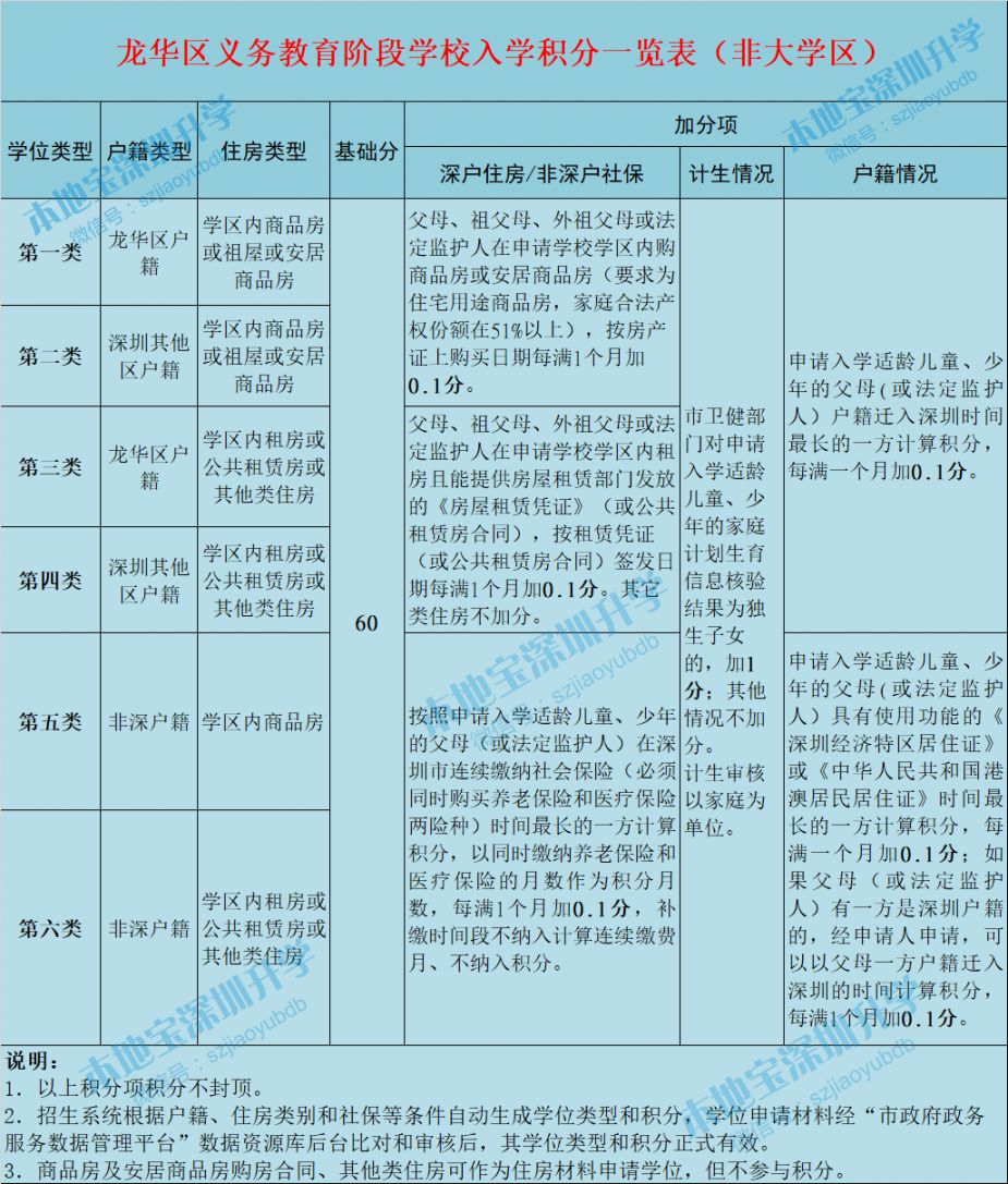 深圳各区学位申请积分政策简析 类别和积分哪个更重要