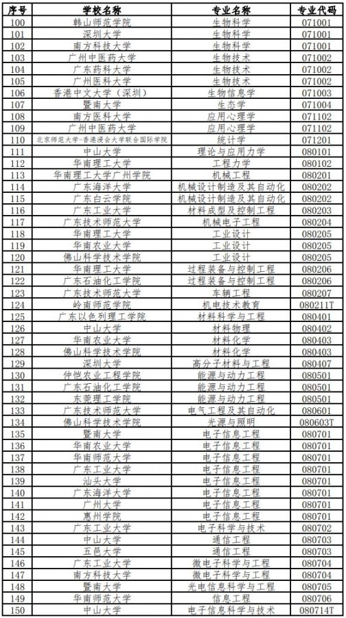 广东2020年省级一流本科专业建设点名单公示 有你学校吗