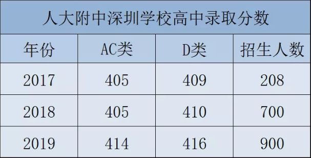 人大附中深圳学校高中部2020年招生计划