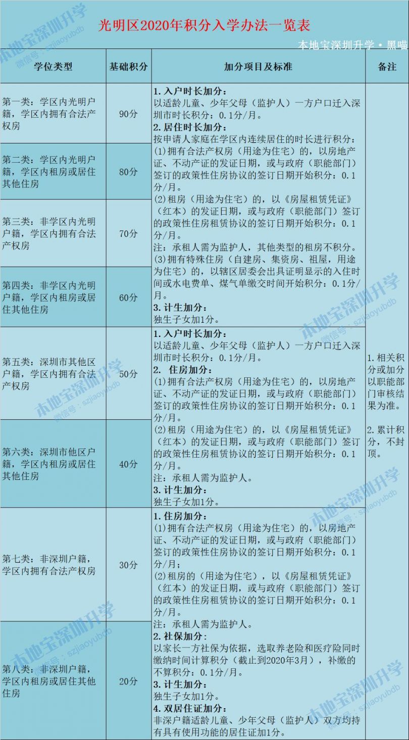 2021年深圳各区积分入学政策新变化 共同点 积分表