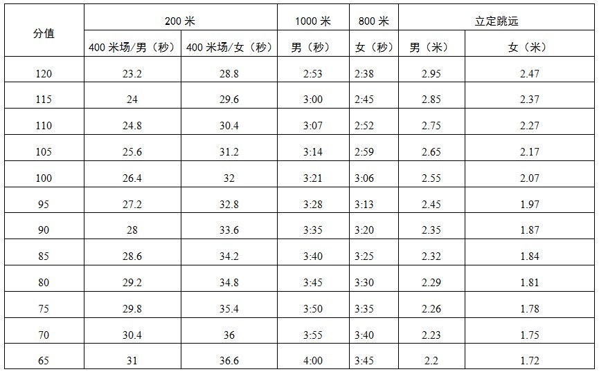 深圳市2020年初中毕业生升学体育考试项目规则及评分标准