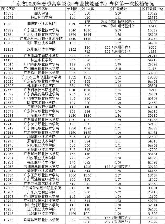 广东2020年春季高考3证书考试投档情况最低分排位