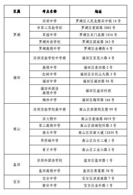 2020年深圳市高考英语听说考试考点名称及地址一览