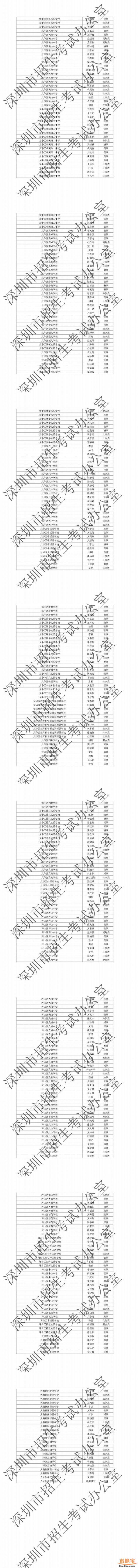 深圳市2020年中考加分少数民族考生公示名单