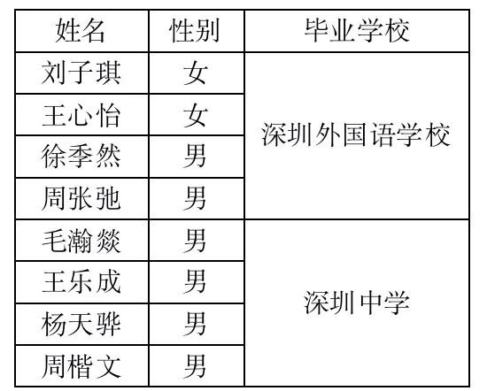 深圳外国语学校2020年清北保送名单出炉 人数为广东第一