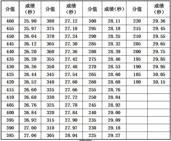 女子400米手计时评分表附件2:男子足球(非守门员)项目考试方法与评分