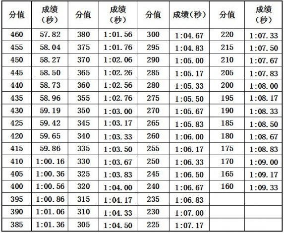 二,考试方法与评分标准(一)专项素质 5×25米折返跑